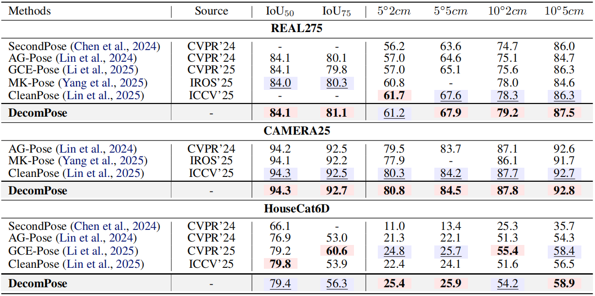Table 1. Comparison with state-of-the-art methods on CAMERA25, REAL275, and HouseCat6D.